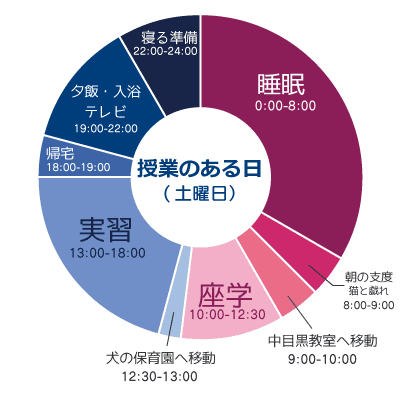 Sさん授業のある日のデータ