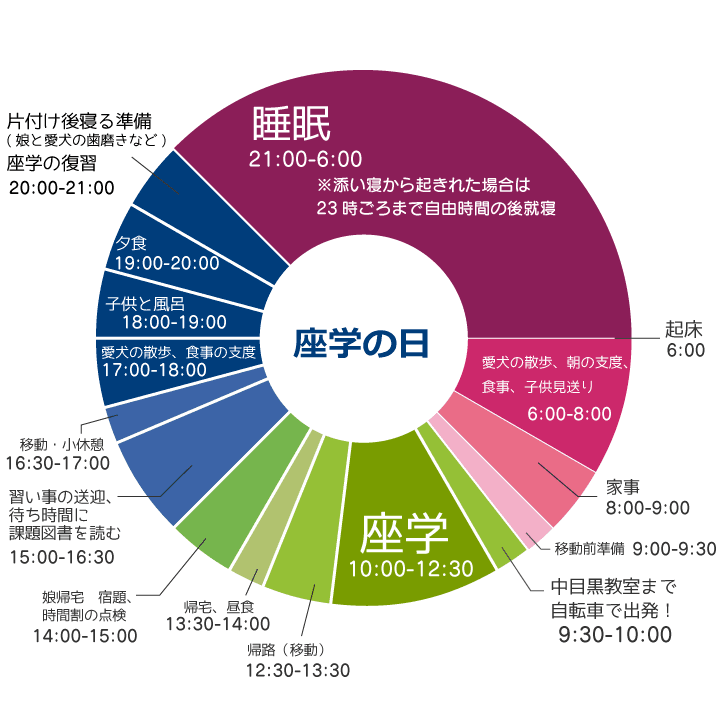 Fさんの座学の日のデータ