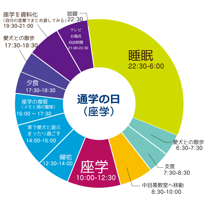 Nさん座学の日のデータ