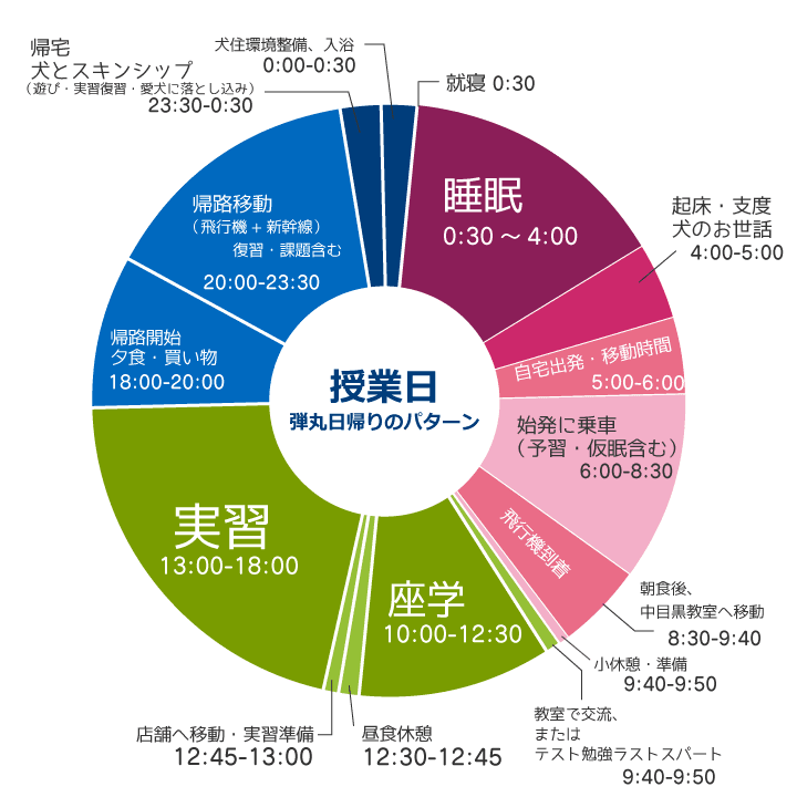 Aさん弾丸日帰りのパターン