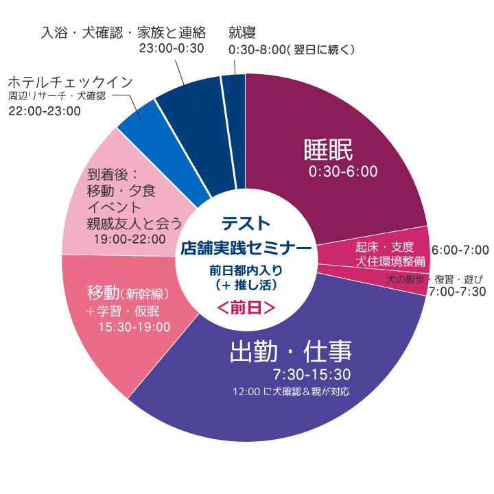 Aさんテスト･店舗実践セミナー･推し活のパターン（前日）