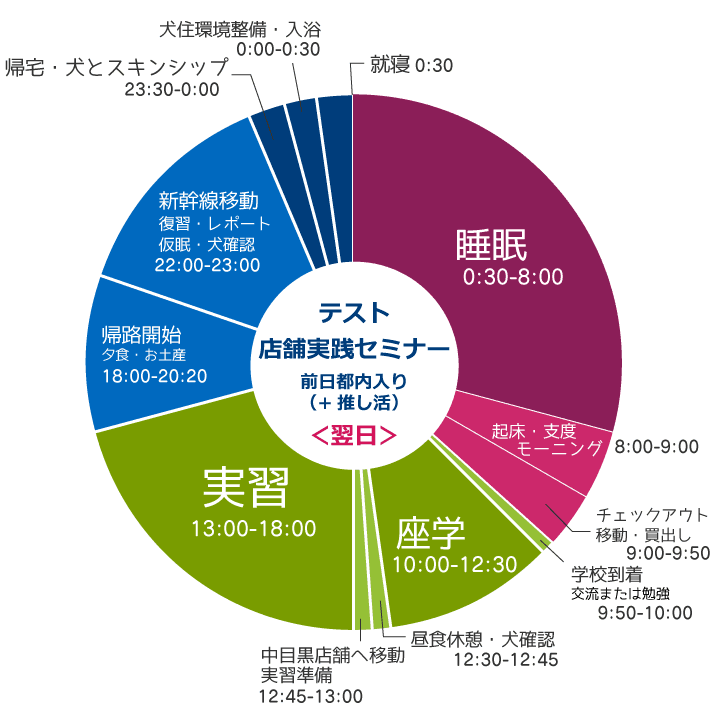 Aさんテスト･店舗実践セミナー･推し活のパターン（翌日）