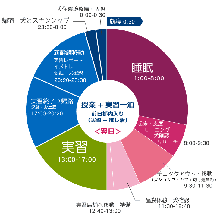 Aさん授業+実習一泊、実習のパターン（翌日）