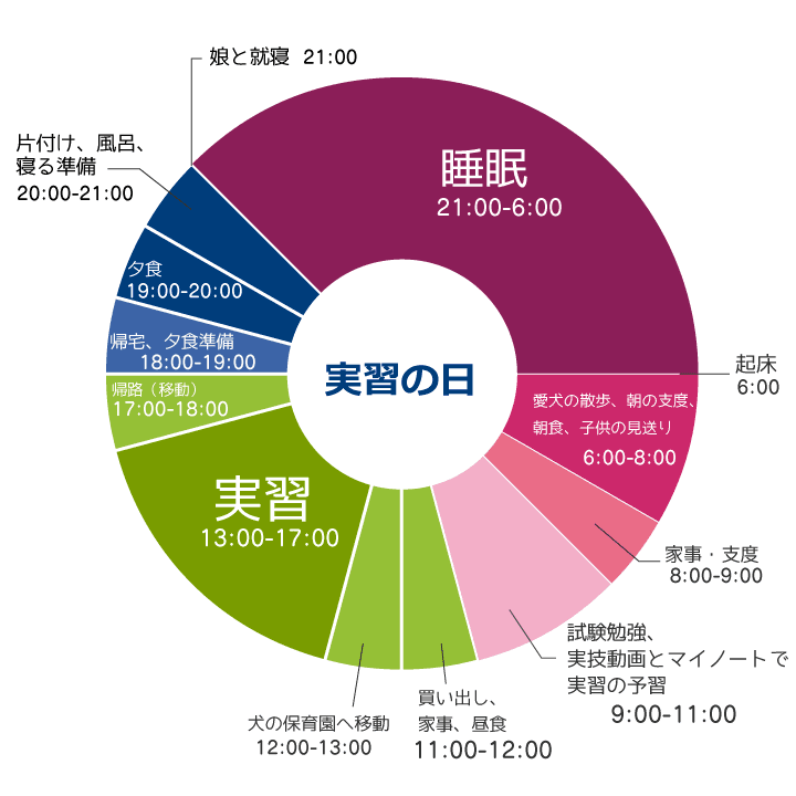Fさんの実習の日のデータ